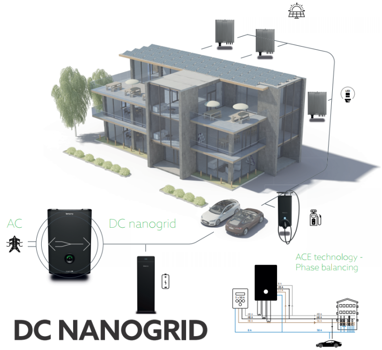 DC Nanogrid illustration